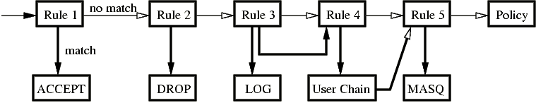 Sample chain