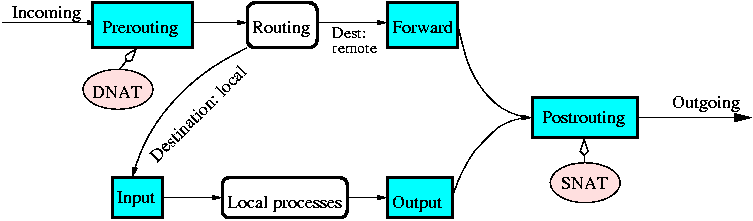 netfilter packet flow